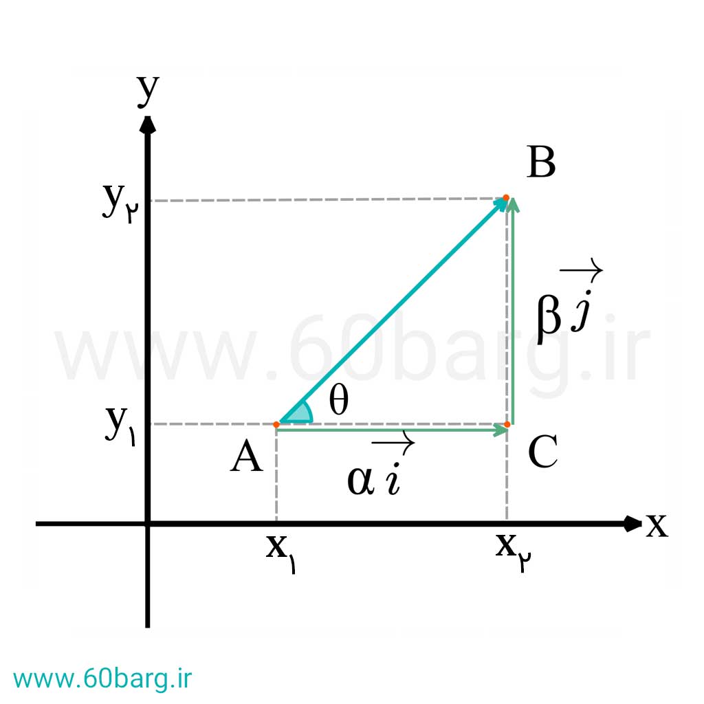 بردار در صفحۀ مختصات